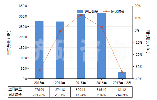2013-2017年2月中國其他硫化橡膠制的輸送帶及帶料(HS40101900)進(jìn)口量及增速統(tǒng)計